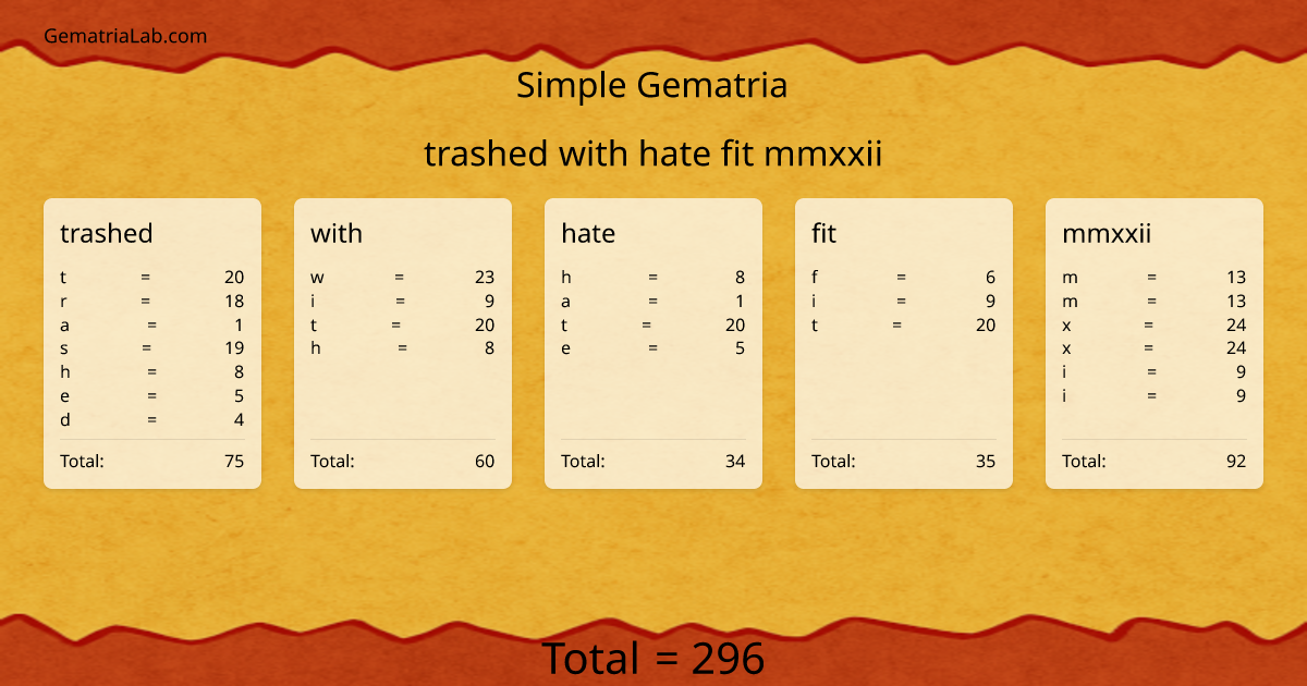 trashed with hate fit mmxxii in simple Gematria